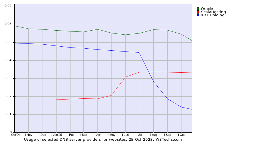 Historical trends in the usage of Oracle vs. ScalaHosting vs. XBT Holding