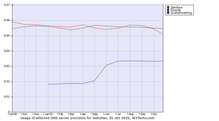 Historical trends in the usage of Zenbox vs. Oracle vs. ScalaHosting