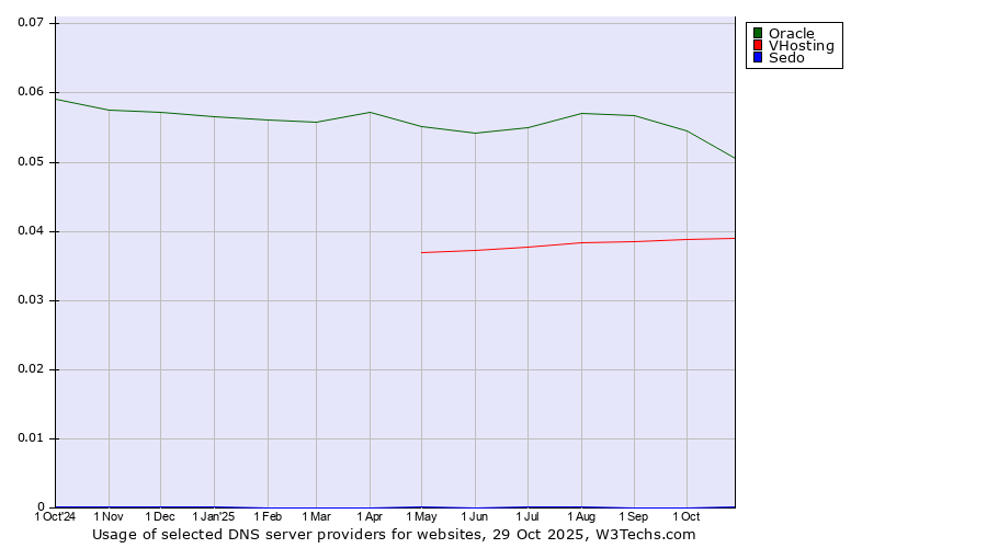 Historical trends in the usage of Oracle vs. VHosting vs. Sedo