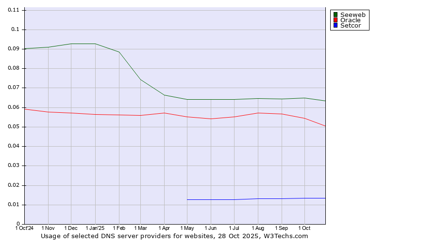 Historical trends in the usage of Seeweb vs. Oracle vs. Setcor