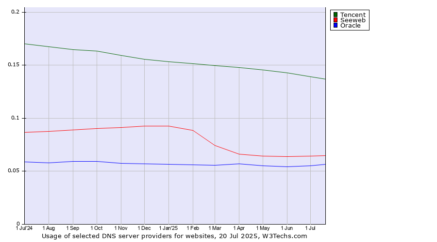 Historical trends in the usage of Tencent vs. Seeweb vs. Oracle