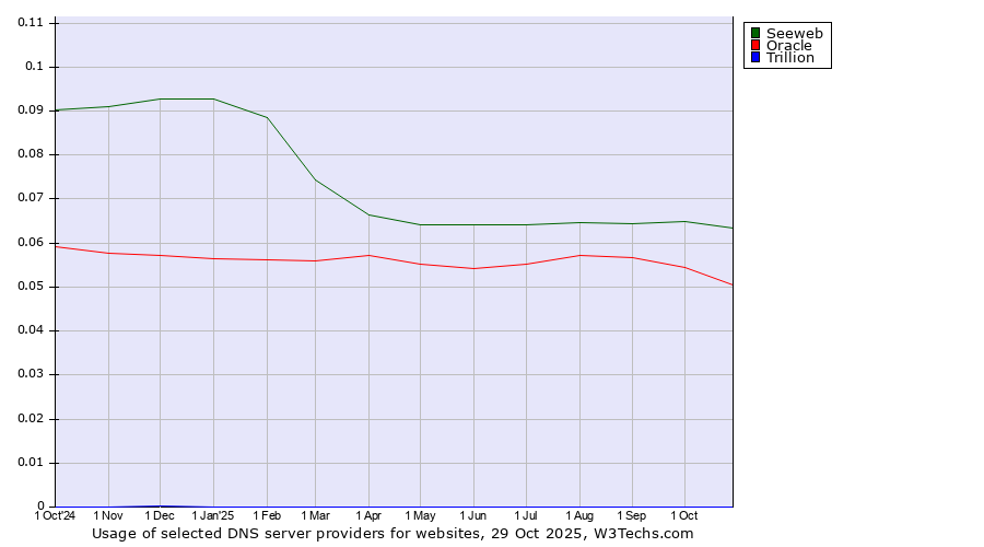 Historical trends in the usage of Seeweb vs. Oracle vs. Trillion