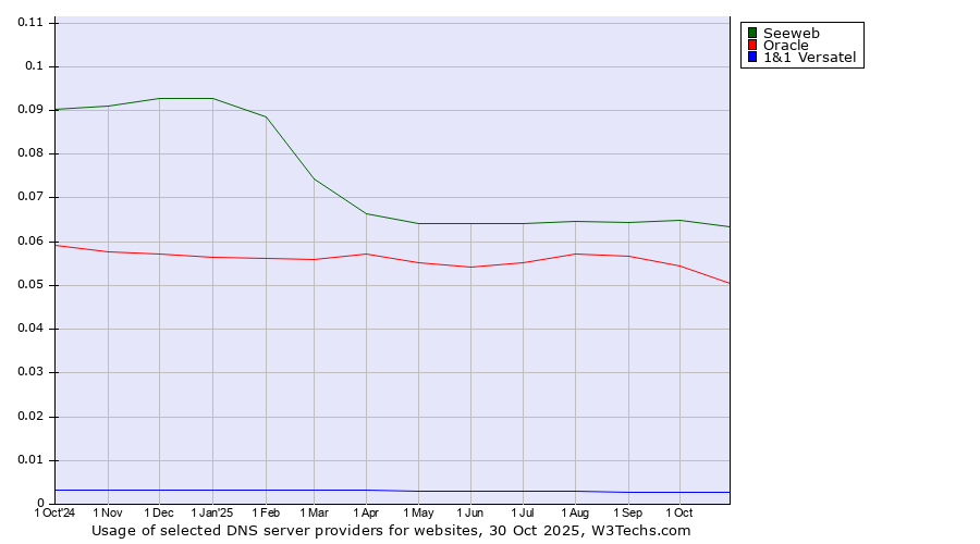 Historical trends in the usage of Seeweb vs. Oracle vs. 1&1 Versatel