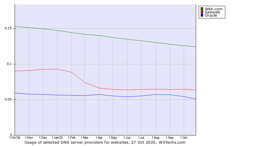 Historical trends in the usage of Web.com vs. Seeweb vs. Oracle