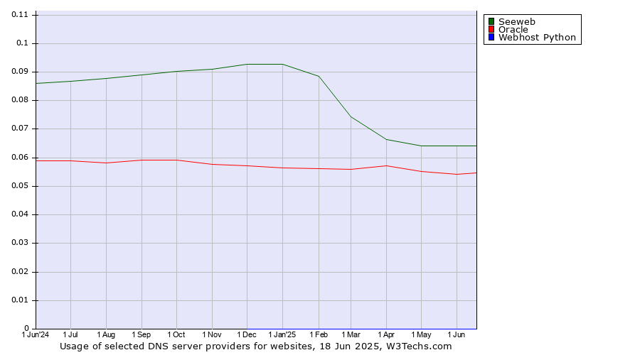 Historical trends in the usage of Seeweb vs. Oracle vs. Webhost Python