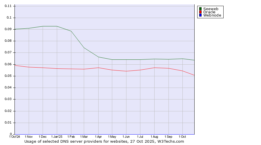 Historical trends in the usage of Seeweb vs. Oracle vs. Webnode