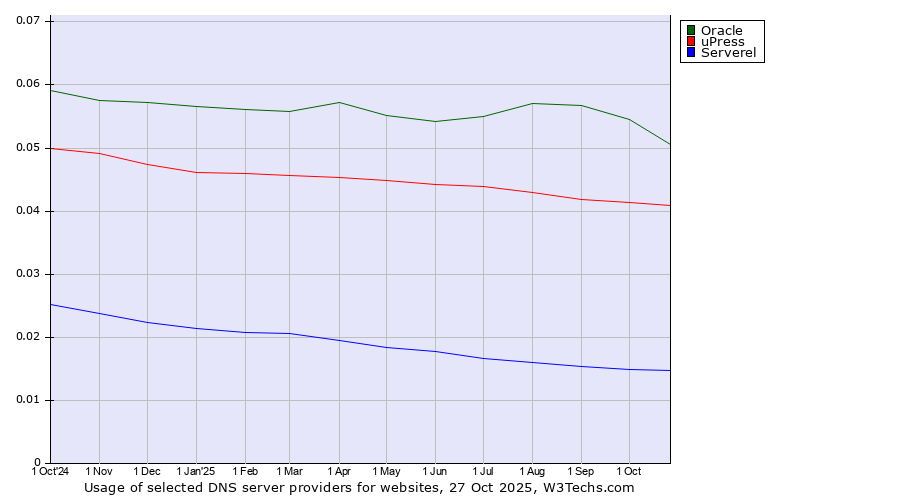 Historical trends in the usage of Oracle vs. uPress vs. Serverel