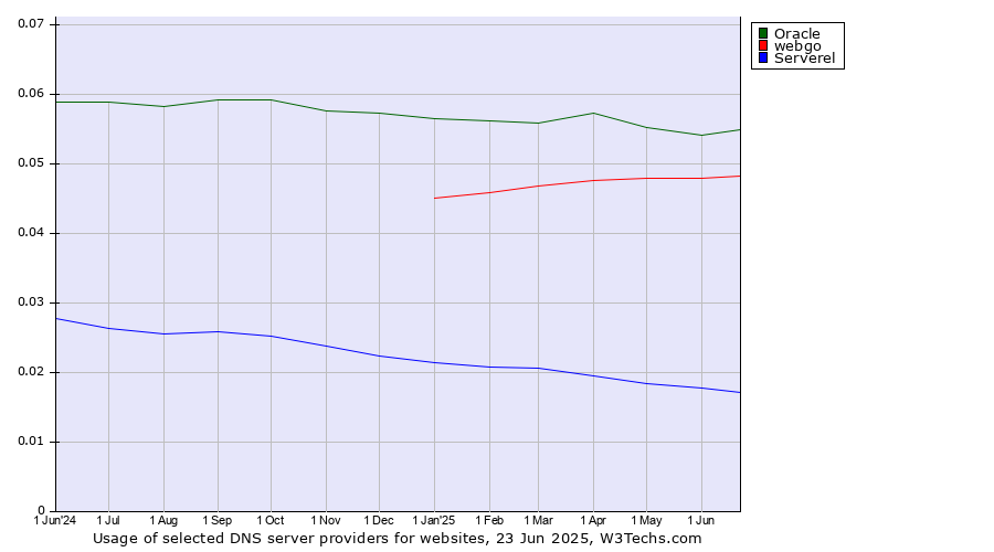 Historical trends in the usage of Oracle vs. webgo vs. Serverel