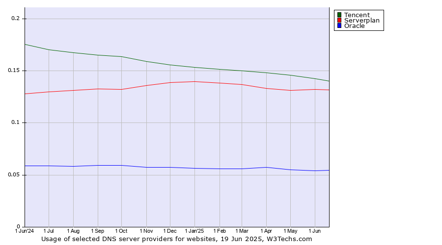 Historical trends in the usage of Tencent vs. Serverplan vs. Oracle