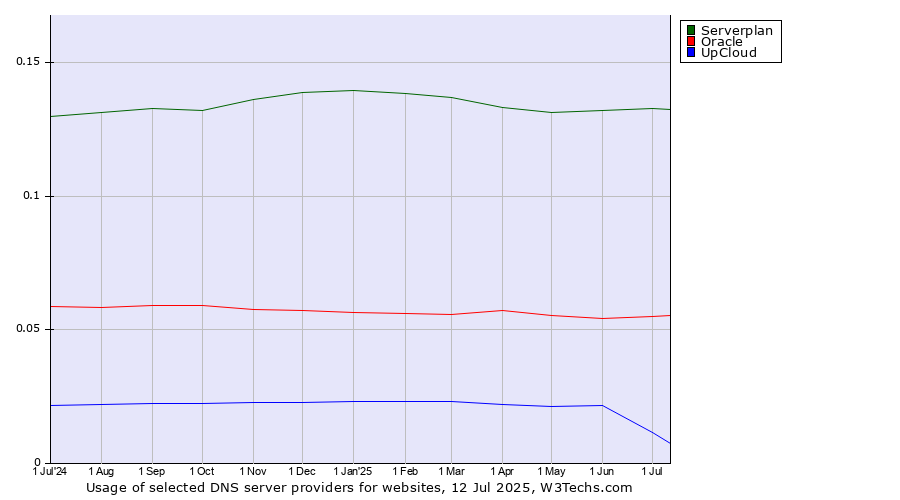 Historical trends in the usage of Serverplan vs. Oracle vs. UpCloud