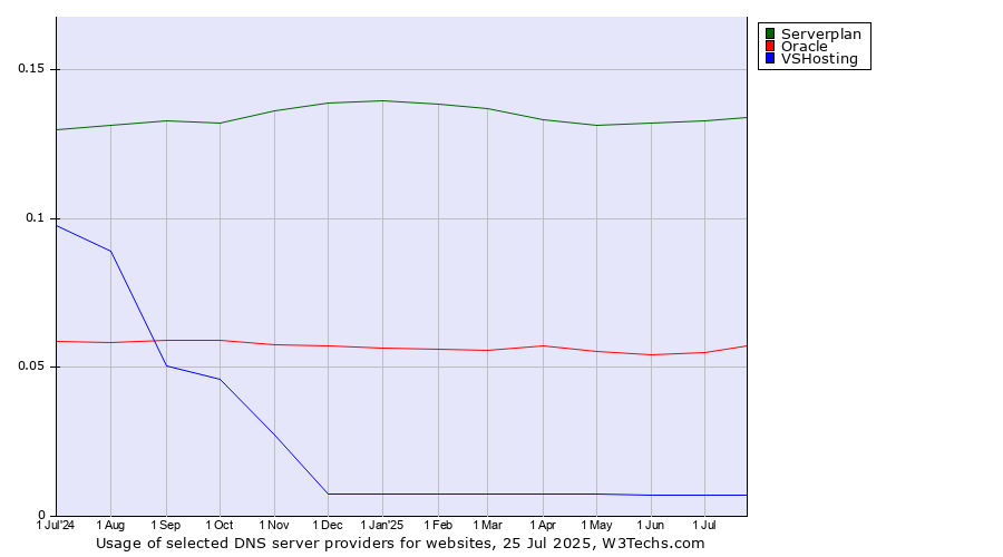 Historical trends in the usage of Serverplan vs. Oracle vs. VSHosting