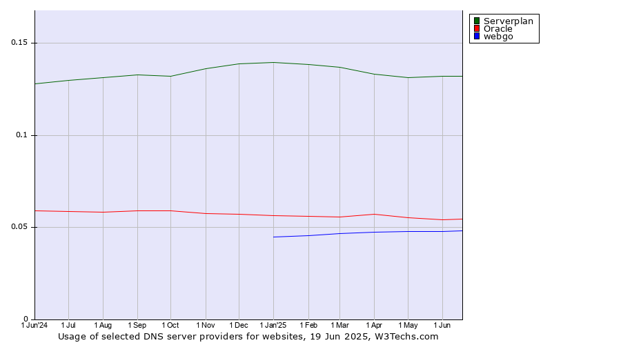 Historical trends in the usage of Serverplan vs. Oracle vs. webgo