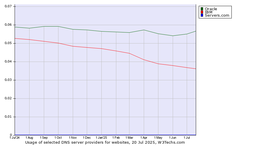 Historical trends in the usage of Oracle vs. IBM vs. Servers.com