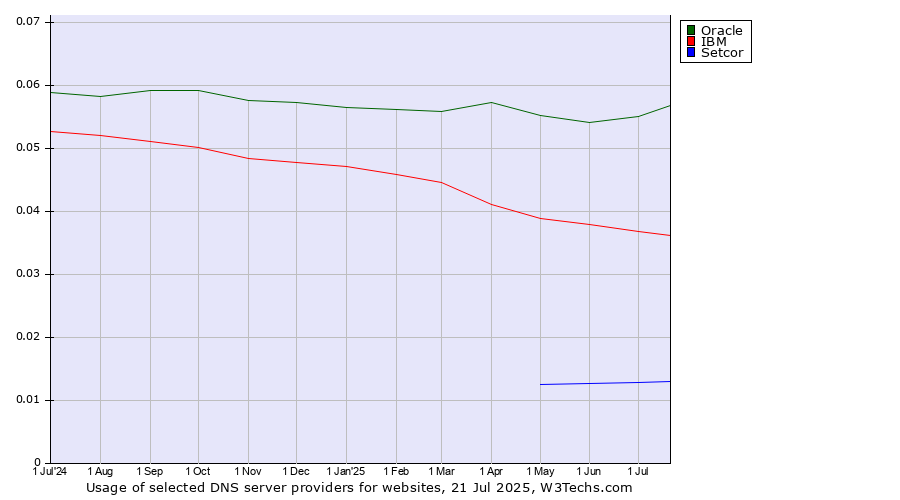 Historical trends in the usage of Oracle vs. IBM vs. Setcor