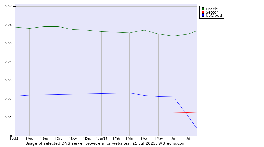 Historical trends in the usage of Oracle vs. UpCloud vs. Setcor