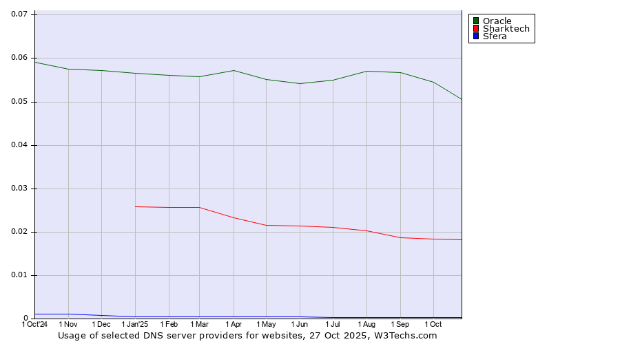 Historical trends in the usage of Oracle vs. Sharktech vs. Sfera