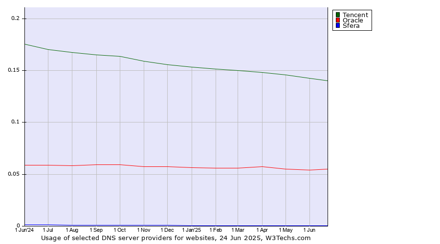 Historical trends in the usage of Tencent vs. Oracle vs. Sfera