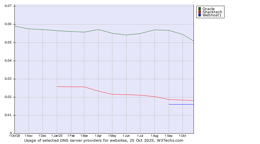 Historical trends in the usage of Oracle vs. Sharktech vs. Webhost1