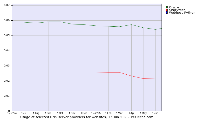 Historical trends in the usage of Oracle vs. Sharktech vs. Webhost Python