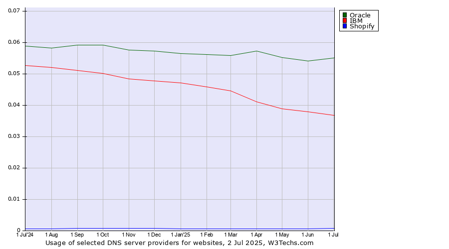 Historical trends in the usage of Oracle vs. IBM vs. Shopify