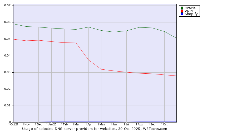 Historical trends in the usage of Oracle vs. VNPT vs. Shopify