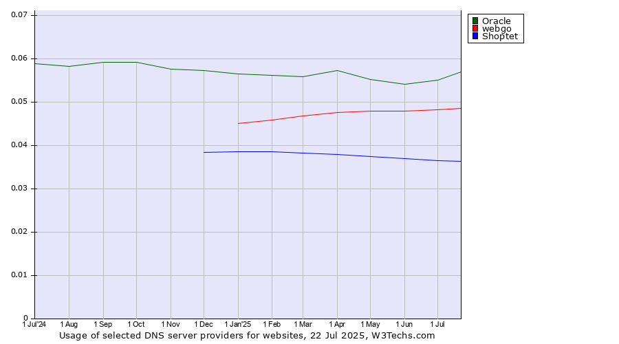 Historical trends in the usage of Oracle vs. webgo vs. Shoptet