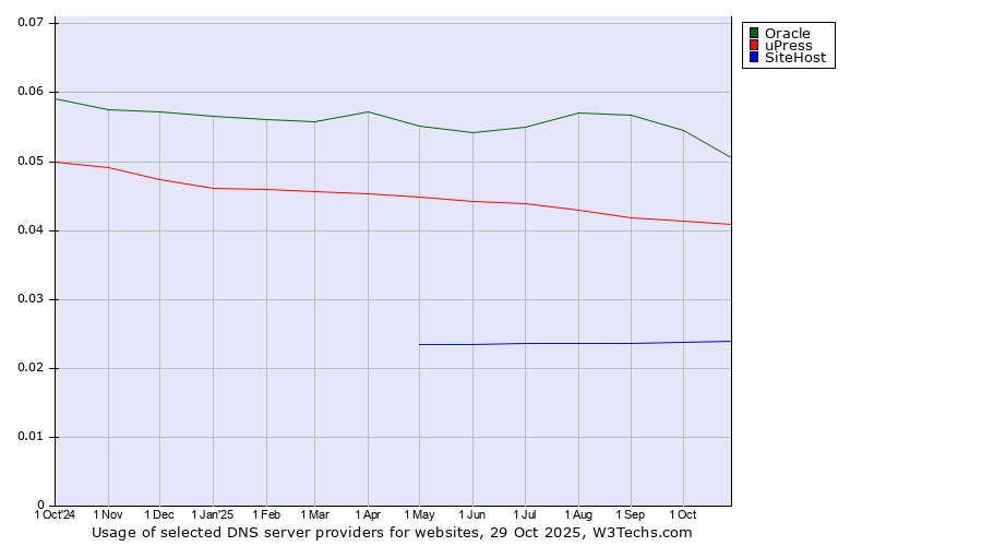 Historical trends in the usage of Oracle vs. uPress vs. SiteHost