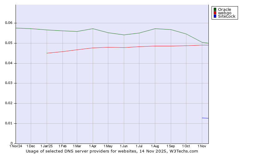 Historical trends in the usage of Oracle vs. webgo vs. SiteLock