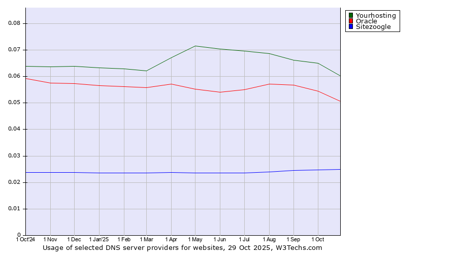 Historical trends in the usage of Yourhosting vs. Oracle vs. Sitezoogle