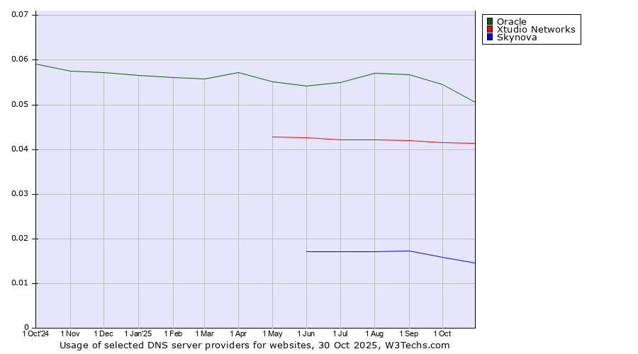 Historical trends in the usage of Oracle vs. Xtudio Networks vs. Skynova