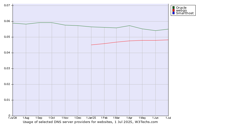 Historical trends in the usage of Oracle vs. webgo vs. Smarthost