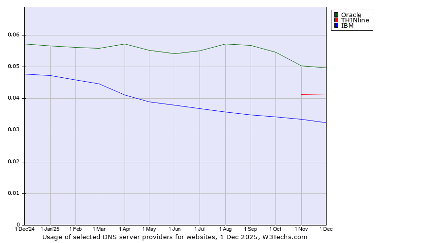 Historical trends in the usage of Oracle vs. THINline vs. IBM