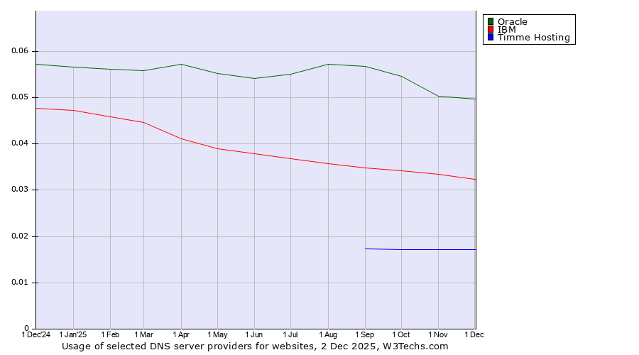 Historical trends in the usage of Oracle vs. IBM vs. Timme Hosting