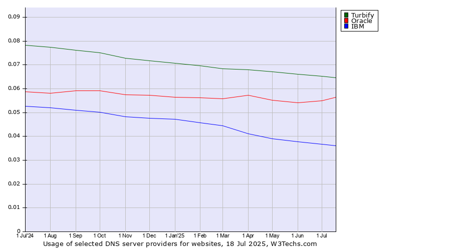 Historical trends in the usage of Turbify vs. Oracle vs. IBM