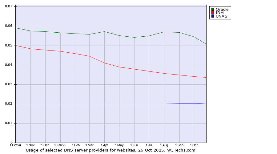 Historical trends in the usage of Oracle vs. IBM vs. UNAS