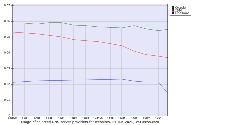 Historical trends in the usage of Oracle vs. IBM vs. UpCloud