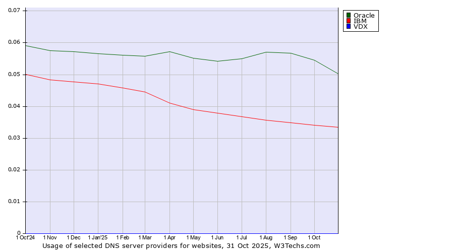 Historical trends in the usage of Oracle vs. IBM vs. VDX