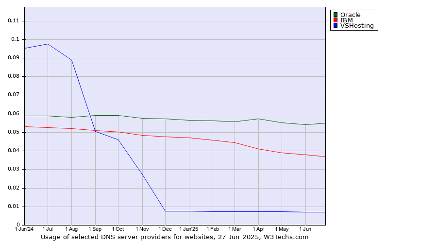 Historical trends in the usage of Oracle vs. IBM vs. VSHosting
