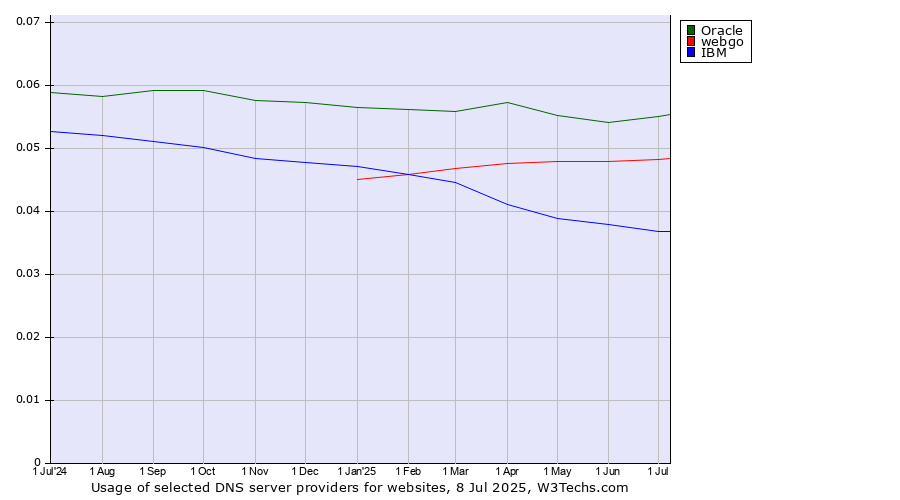 Historical trends in the usage of Oracle vs. webgo vs. IBM