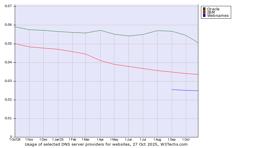 Historical trends in the usage of Oracle vs. IBM vs. Webnames