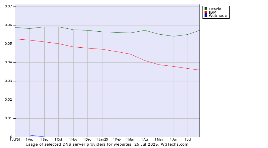 Historical trends in the usage of Oracle vs. IBM vs. Webnode