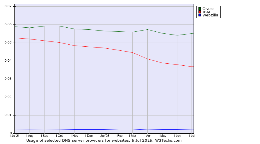 Historical trends in the usage of Oracle vs. IBM vs. Webzilla