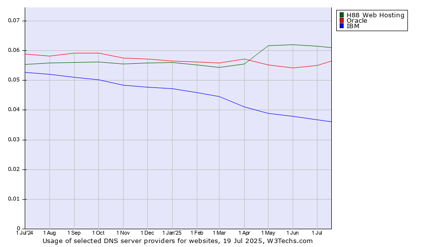 Historical trends in the usage of H88 Web Hosting vs. Oracle vs. IBM