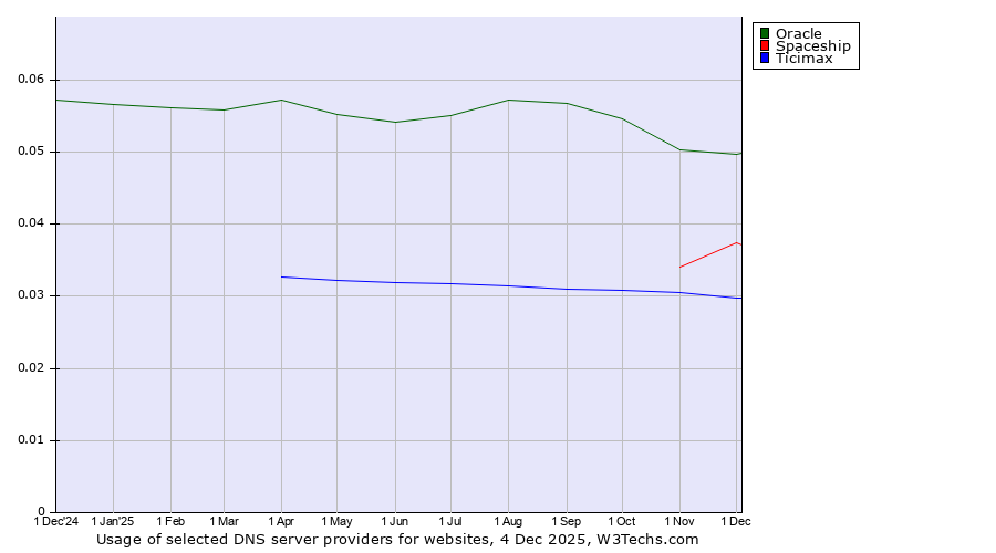 Historical trends in the usage of Oracle vs. Spaceship vs. Ticimax