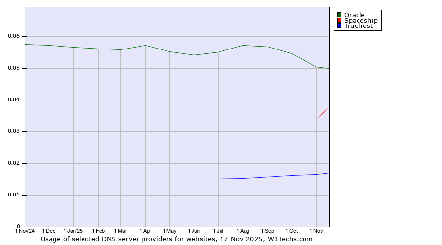 Historical trends in the usage of Oracle vs. Spaceship vs. Truehost