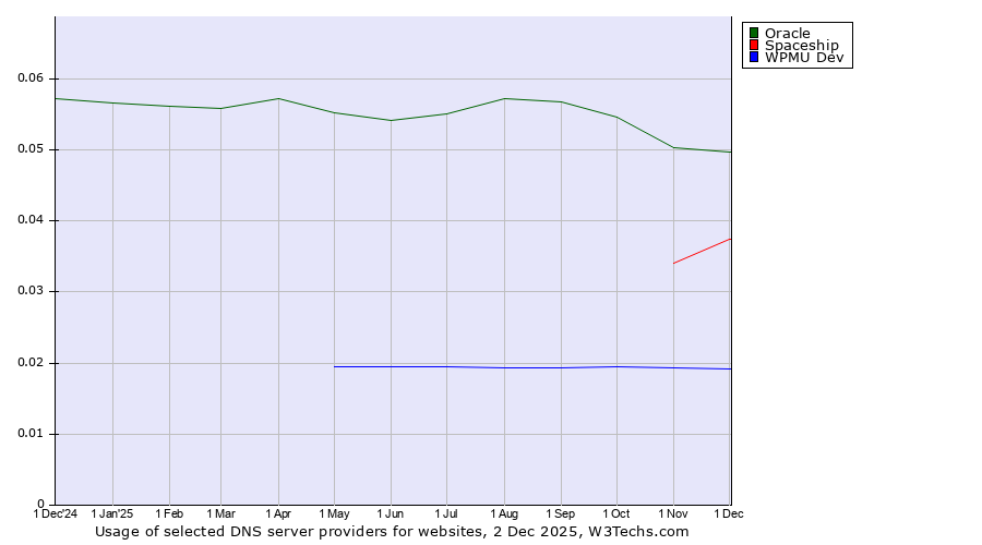 Historical trends in the usage of Oracle vs. Spaceship vs. WPMU Dev