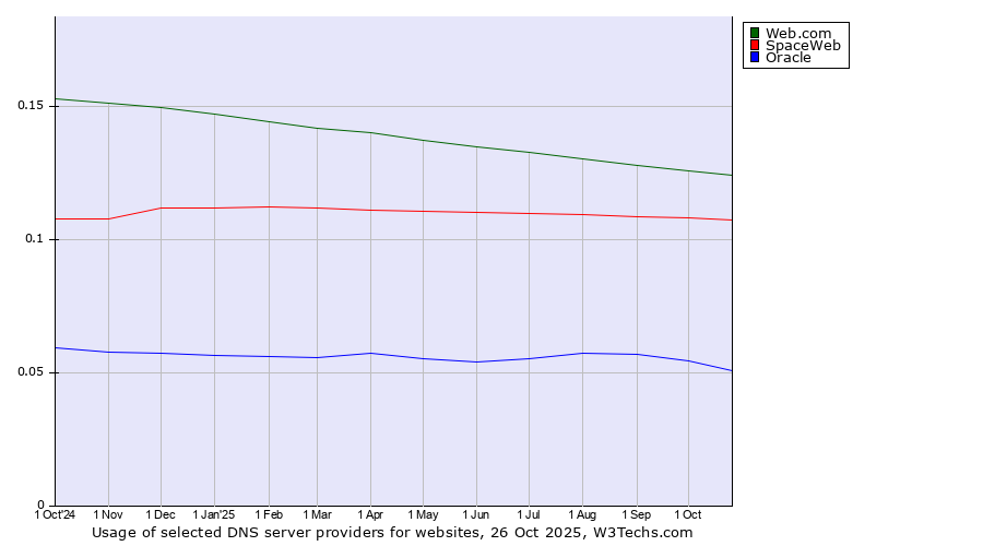 Historical trends in the usage of Web.com vs. SpaceWeb vs. Oracle