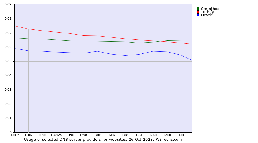 Historical trends in the usage of Sprinthost vs. Turbify vs. Oracle