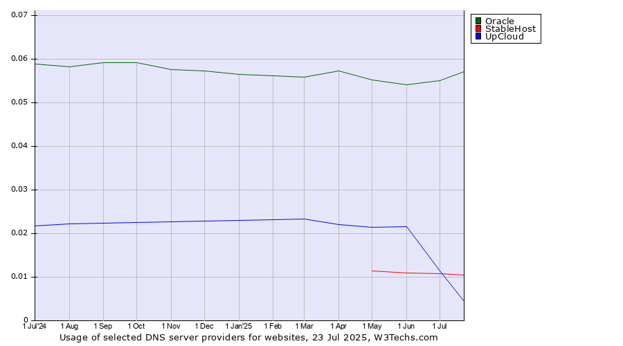 Historical trends in the usage of Oracle vs. UpCloud vs. StableHost