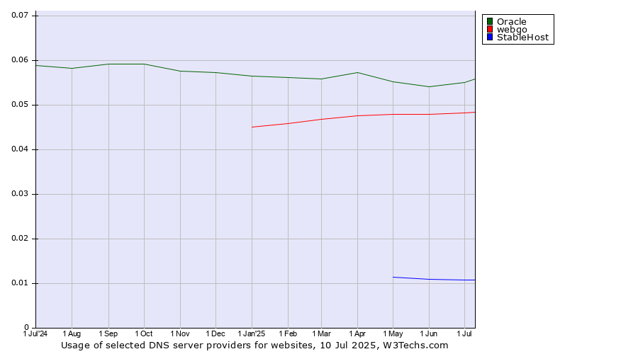 Historical trends in the usage of Oracle vs. webgo vs. StableHost